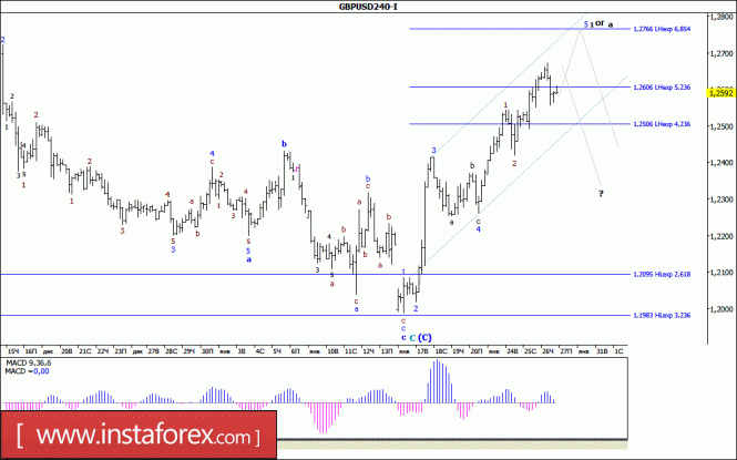 Волновой анализ валютной пары GBP/USD за 27 января 2017 года