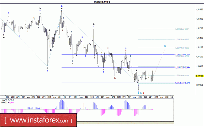 Волновой анализ валютной пары USD/CHF за 27 января 2017 года