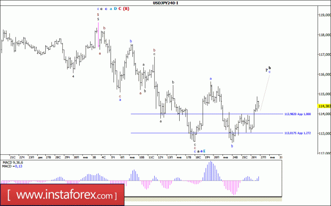 Волновой анализ валютной пары USD/JPY за 27 января 2017 года