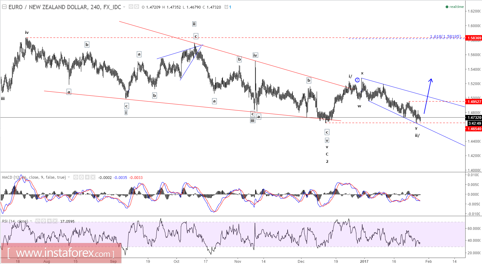 Analisis Elliot Wave dari EUR/NZD untuk 27 Januari- 2017