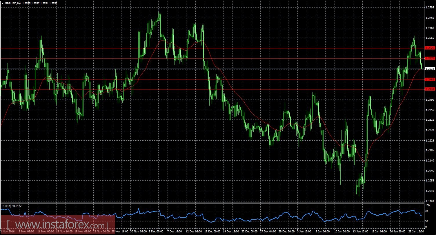 Обзор EUR/USD, GBP/USD и USD/RUR на 27.01.2017