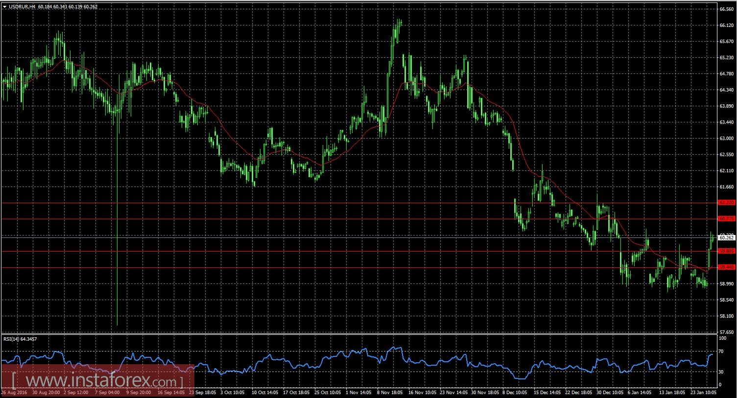 Обзор EUR/USD, GBP/USD и USD/RUR на 27.01.2017