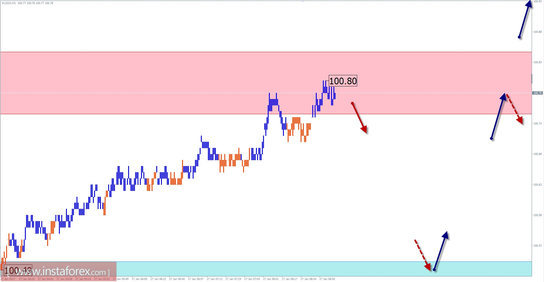 Прогноз по #USDX на 27 января