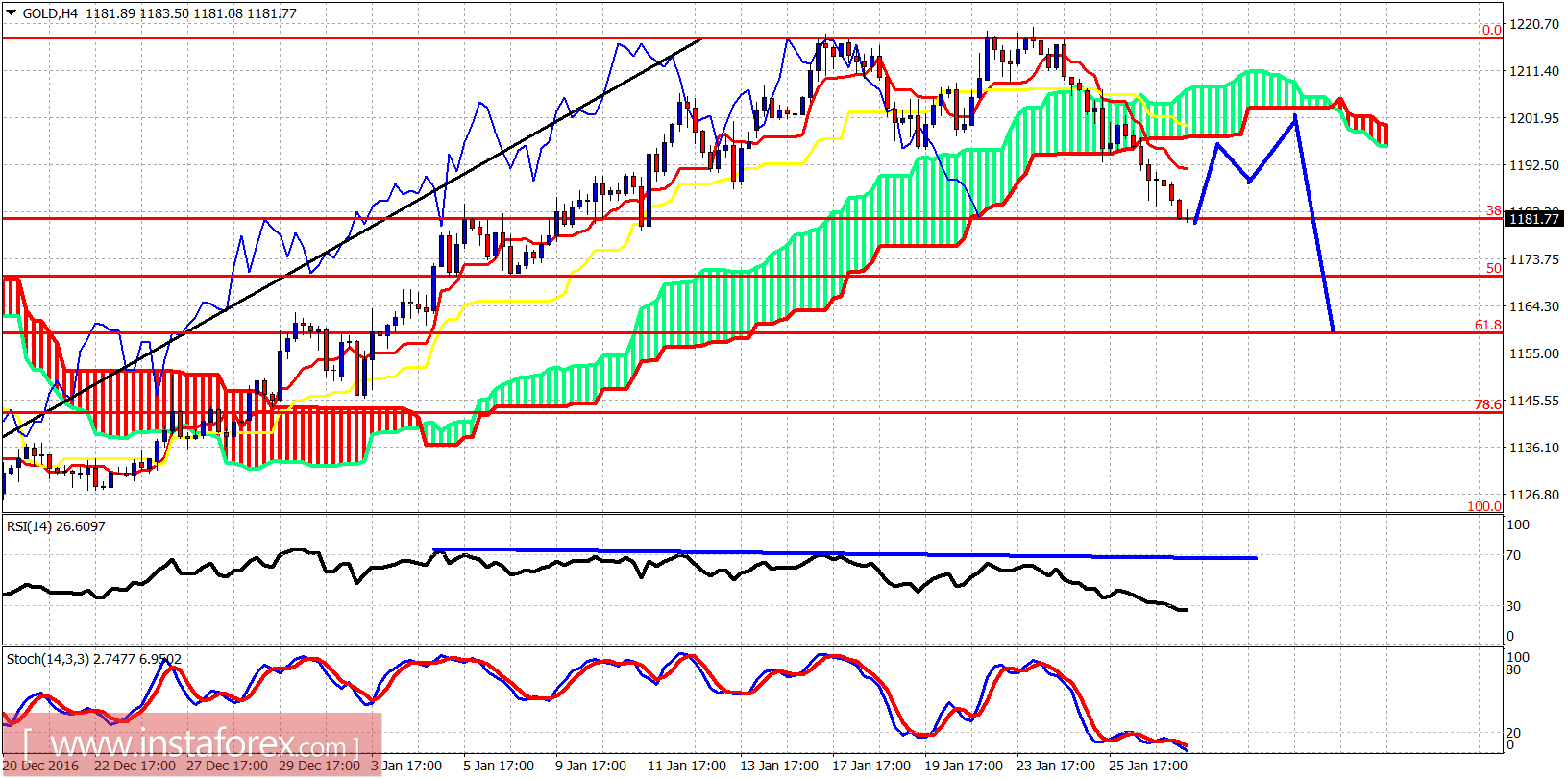 Analisis teknikal emas untuk 27 Januari 2017