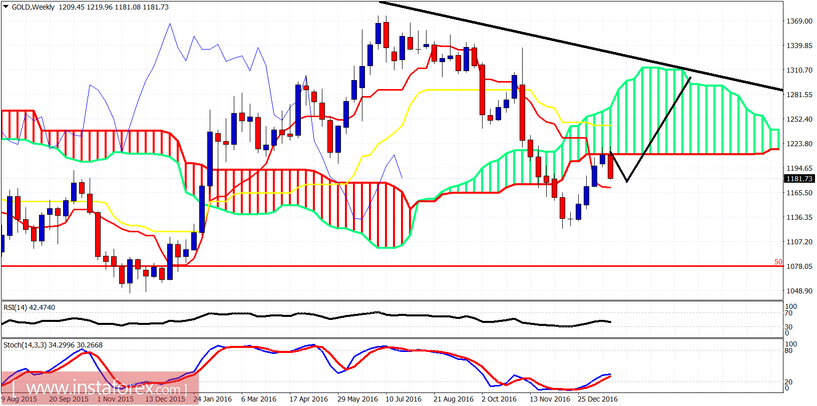 Analisis teknikal emas untuk 27 Januari 2017