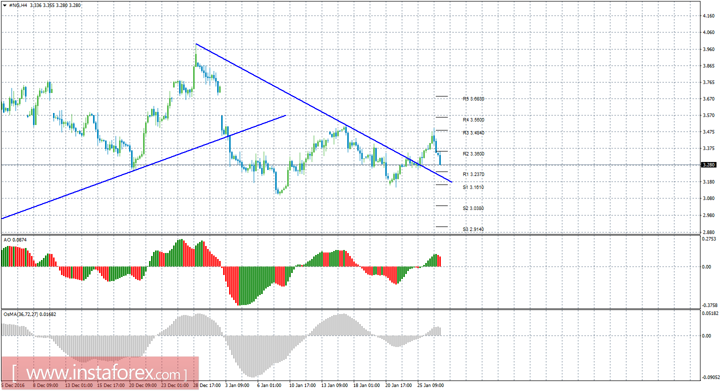 Технический анализ природного газа за 27 января 2017 года