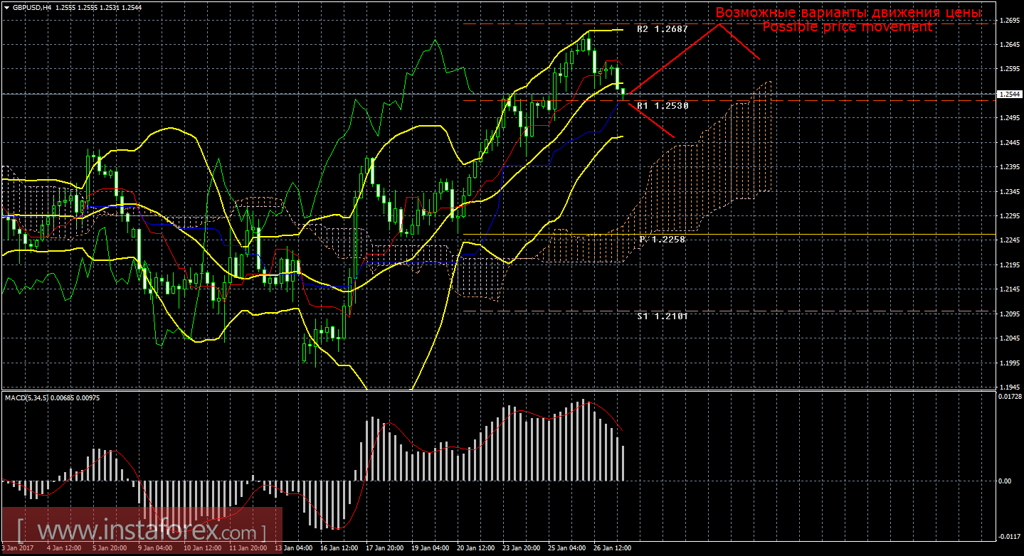 Технический анализ и торговые рекомендации по валютной паре GBP/USD на 27 января 2017 года