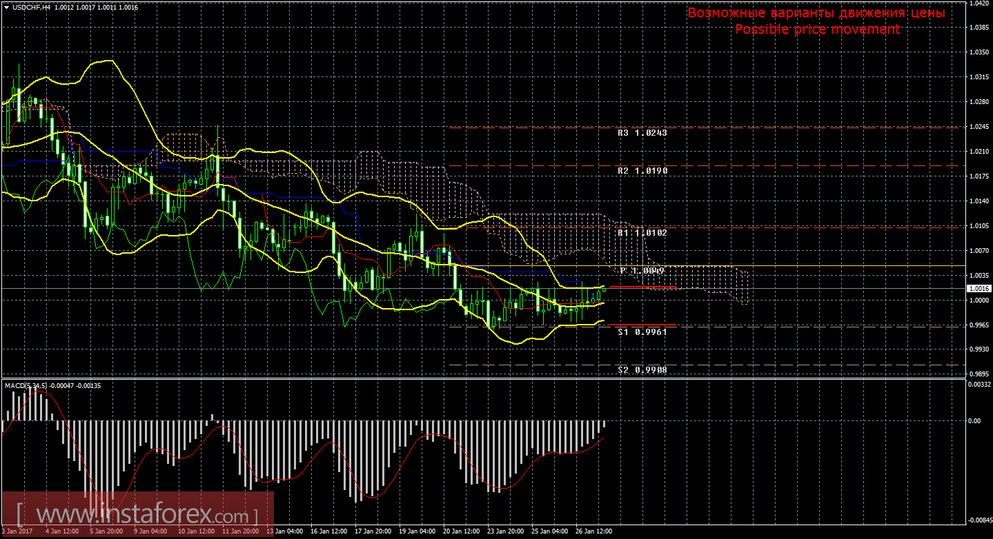 Технический анализ и торговые рекомендации по валютной паре USD/CHF на 27 января 2017 года