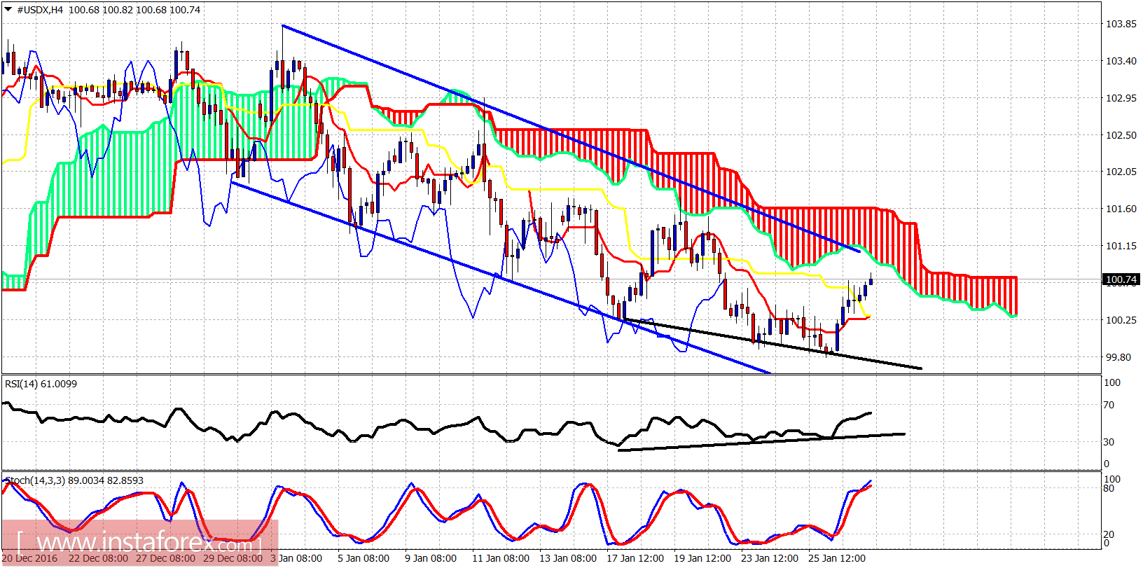 Analisis teknikal dari USDX untuk 27 Januari, 2017