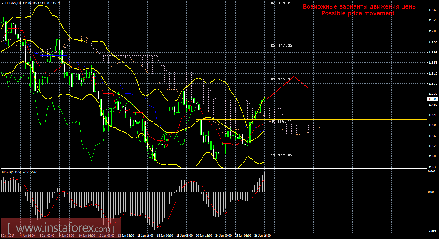 Технический анализ и торговые рекомендации по валютной паре USD/JPY на 27 января 2017 года