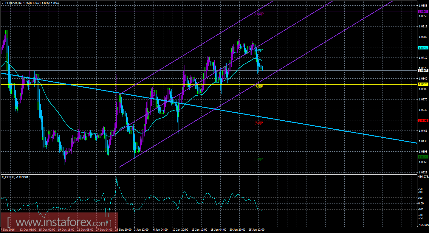 Техническая картина валютной пары EUR/USD по системе &laquo;Каналы регрессии&raquo; за 27 января 2017 года