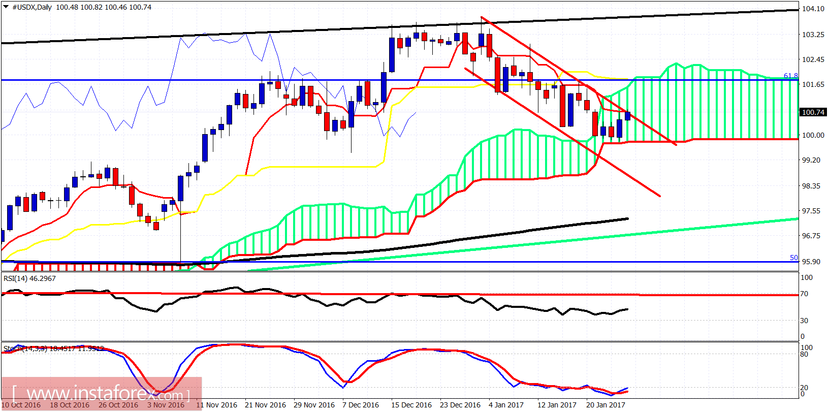 Analisis teknikal dari USDX untuk 27 Januari, 2017