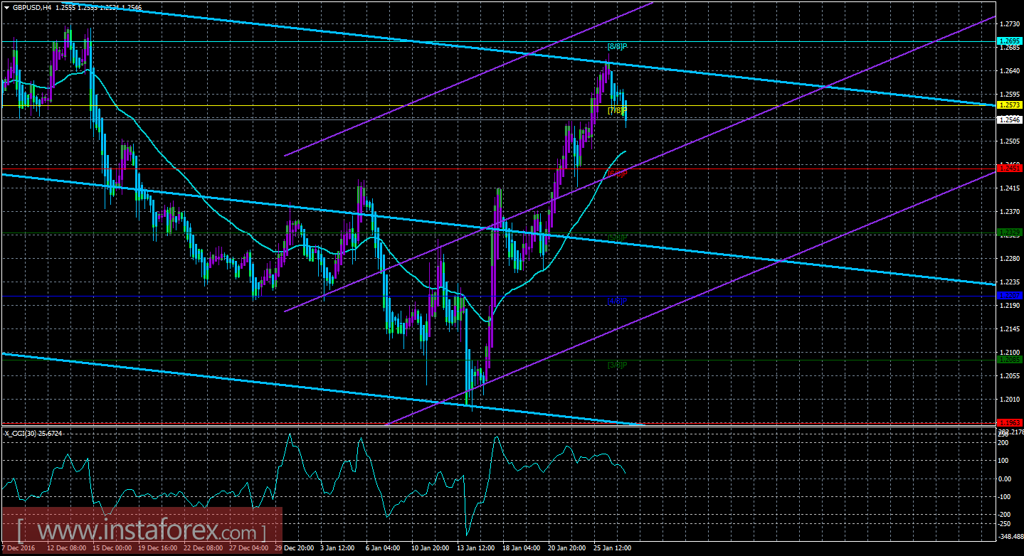 Техническая картина валютной пары GBP/USD по системе «Каналы регрессии» за 27 января 2017 года