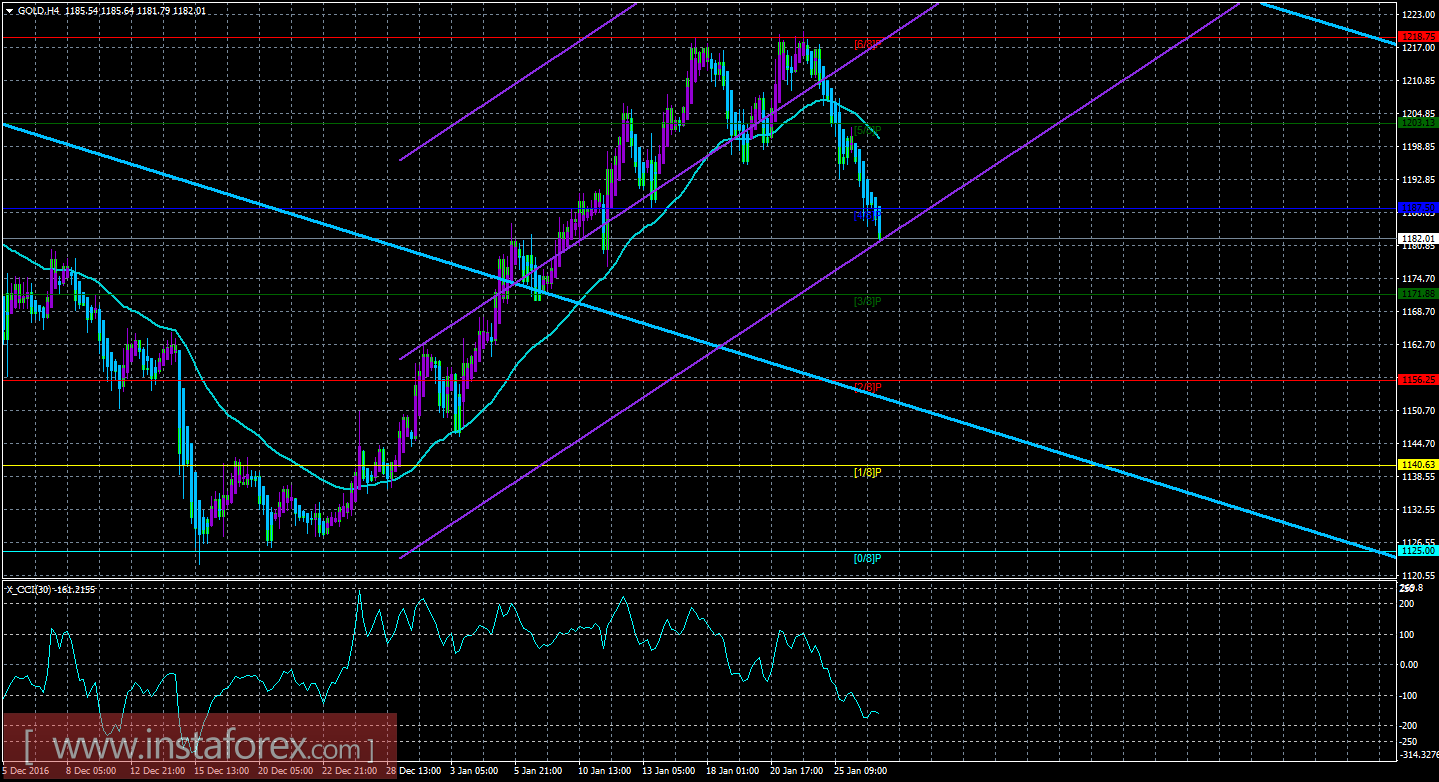 Техническая картина инструмента GOLD по системе &laquo;Каналы регрессии&raquo; за 27 января 2017 года
