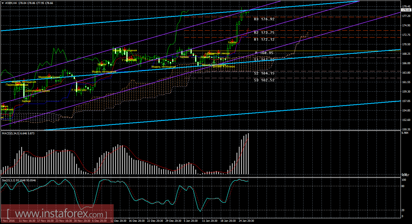 Технический и свечной анализ акций IBM Corporation на 27 января 2017 года
