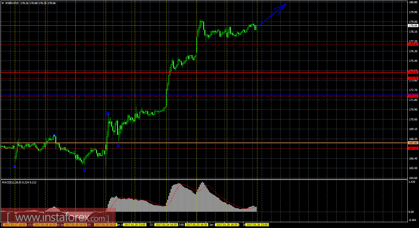 Технический и свечной анализ акций IBM Corporation на 27 января 2017 года