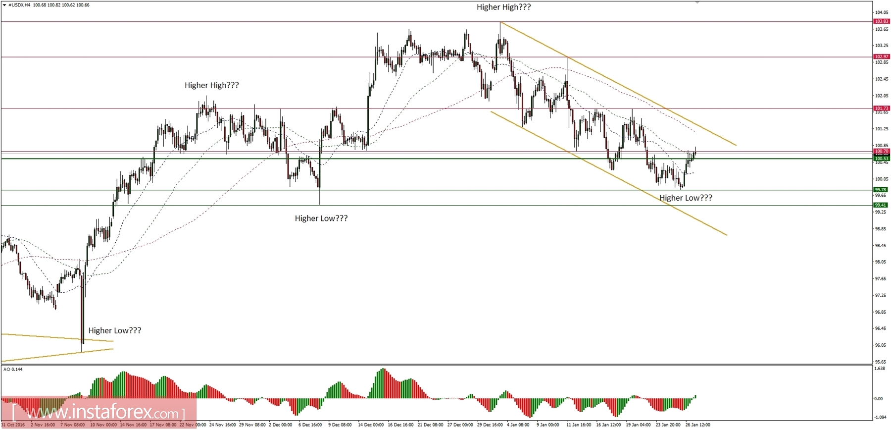 Global macro overview for 27/01/2017