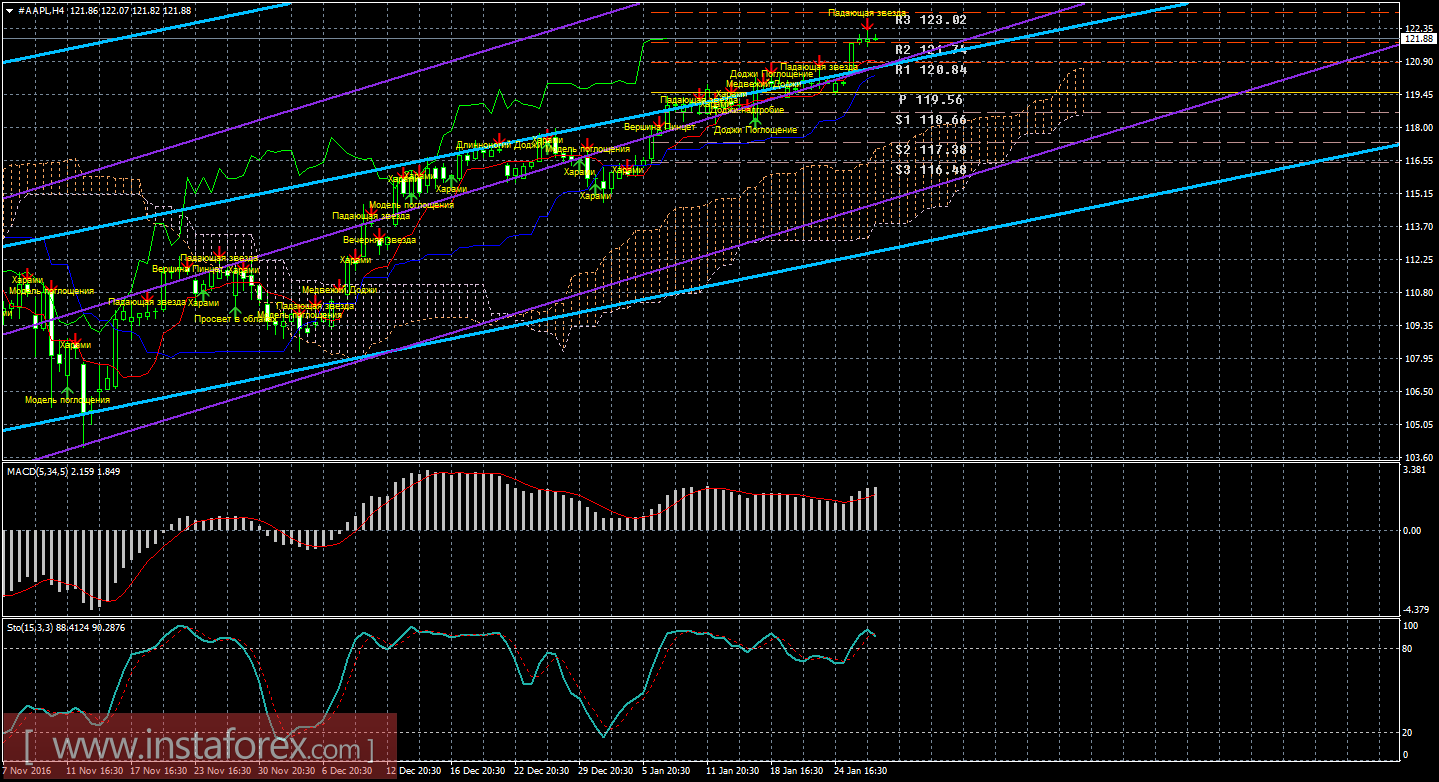 Технический и свечной анализ акций Apple на 27 января 2017 года