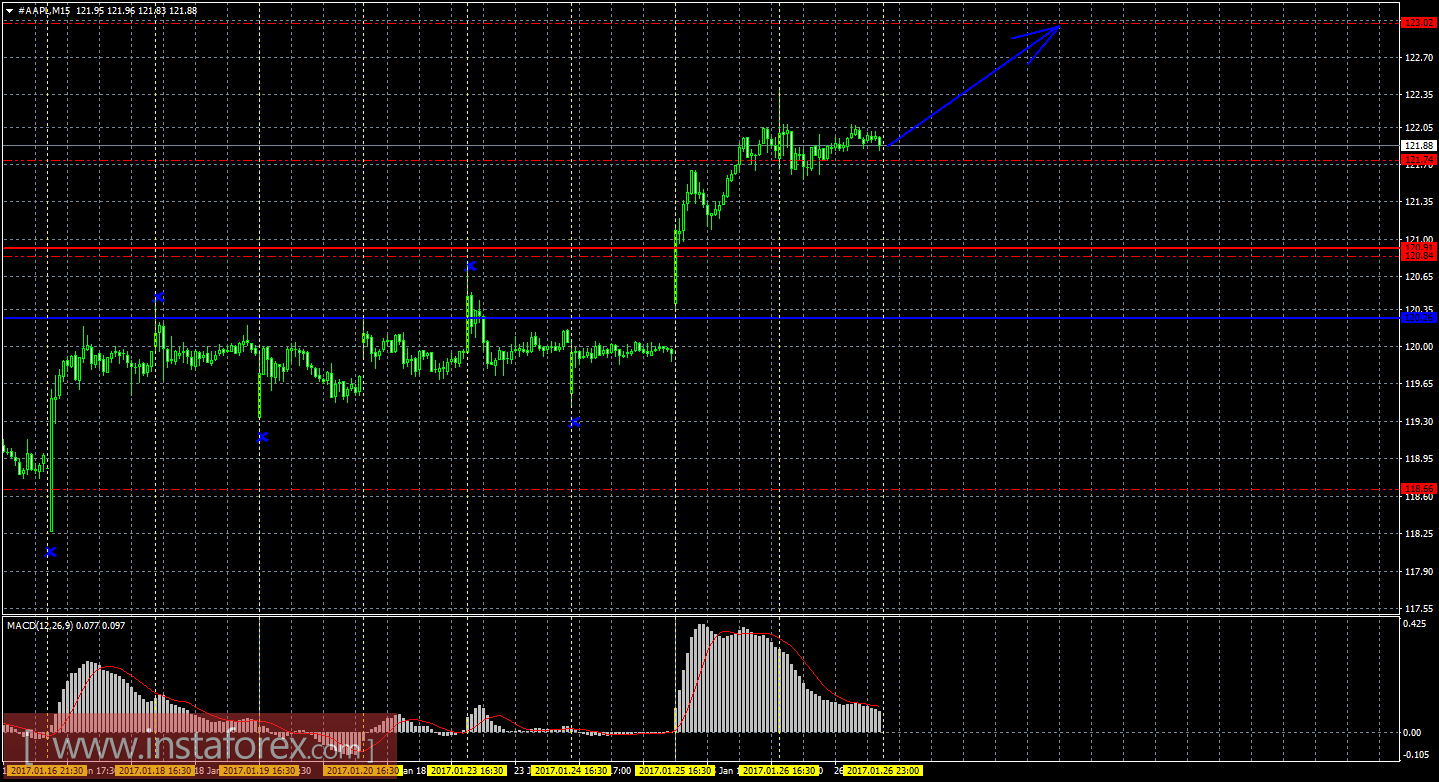 Технический и свечной анализ акций Apple на 27 января 2017 года