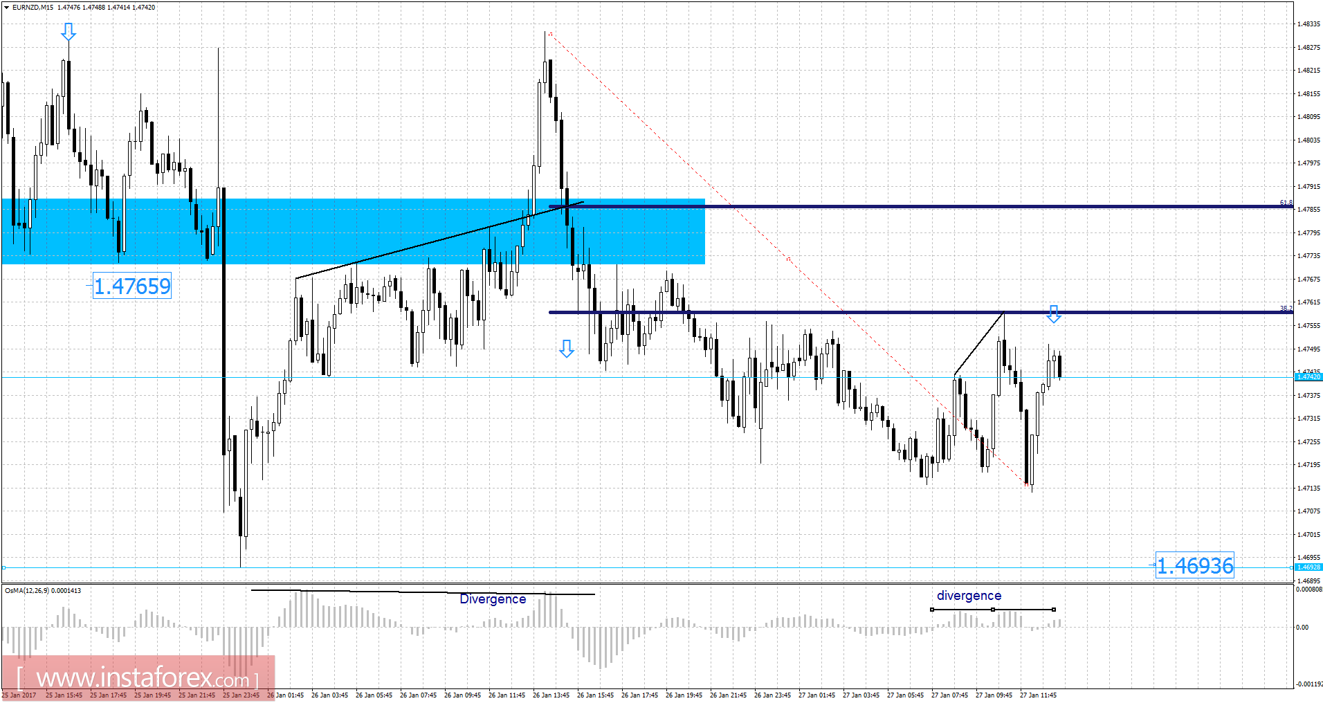 EUR/NZD analysis forJanuary 27, 2017