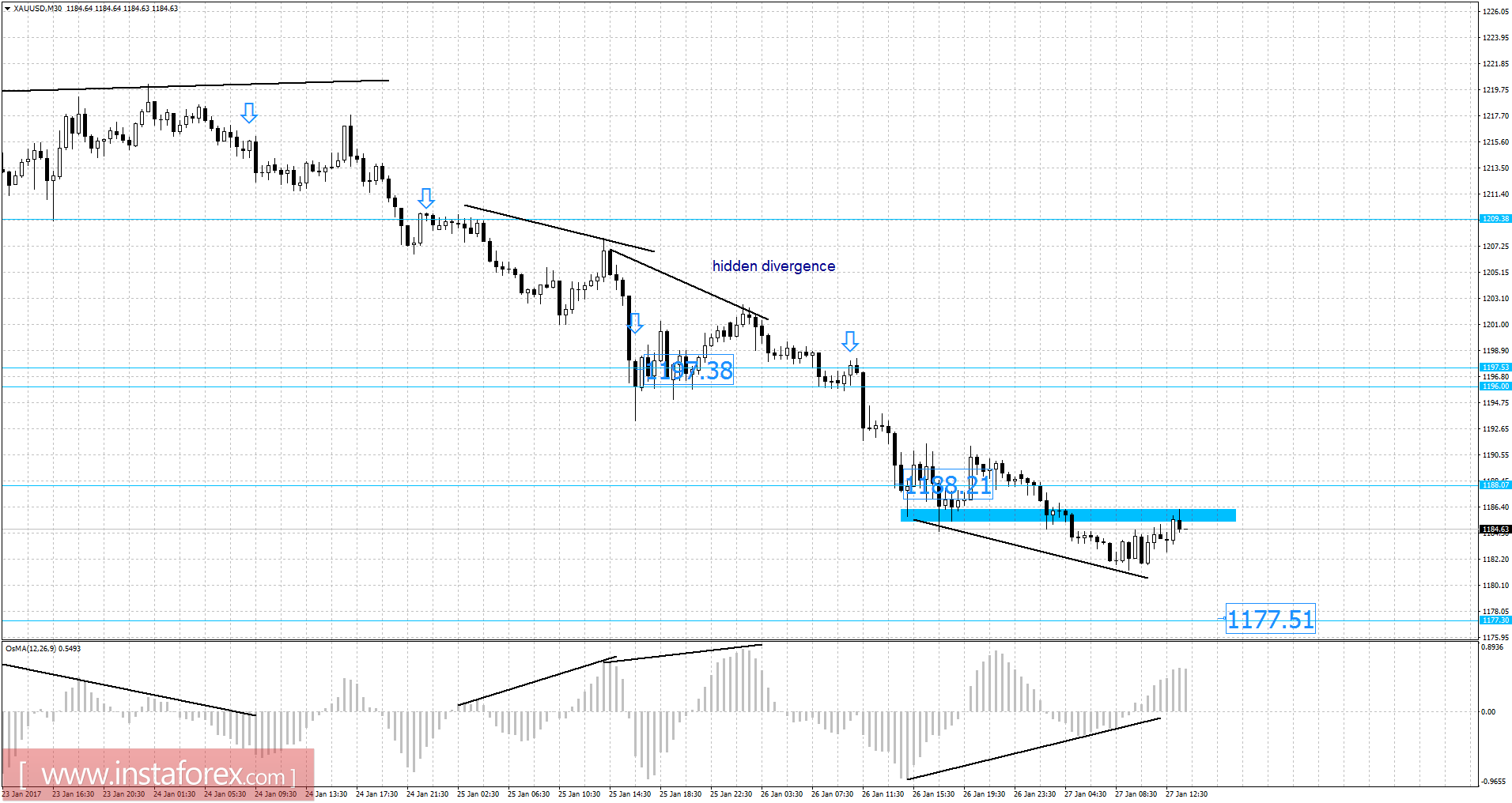 Gold analysis for January 27, 2017