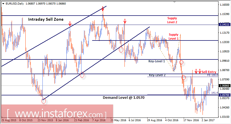 Intraday technical levels and trading recommendations for EUR/USD for January 27, 2017