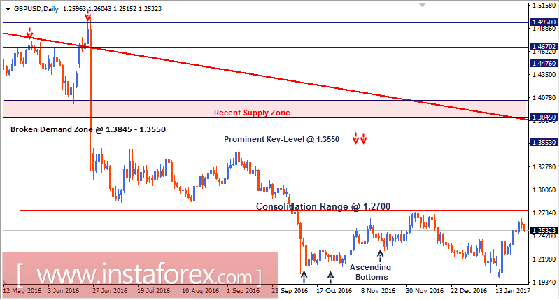 Intraday technical levels and trading recommendations for GBP/USD for January 27, 2017