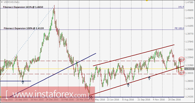 USD/CAD intraday technical levels and trading recommendations for January 27, 2017