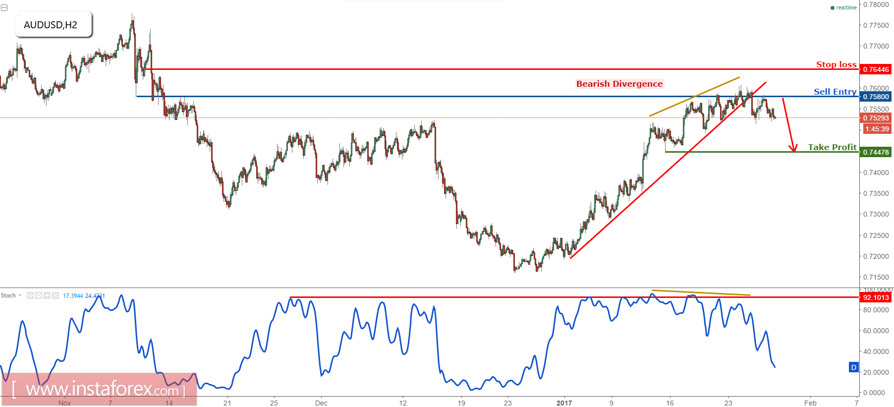 AUD/USD starting to drop nicely, remain bearish