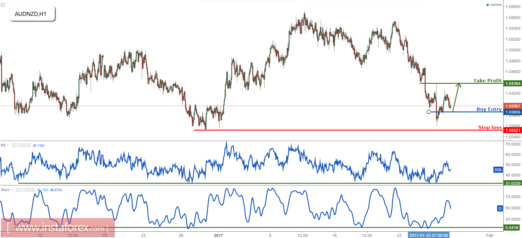 AUD/NZD profit target reached, remain bullish
