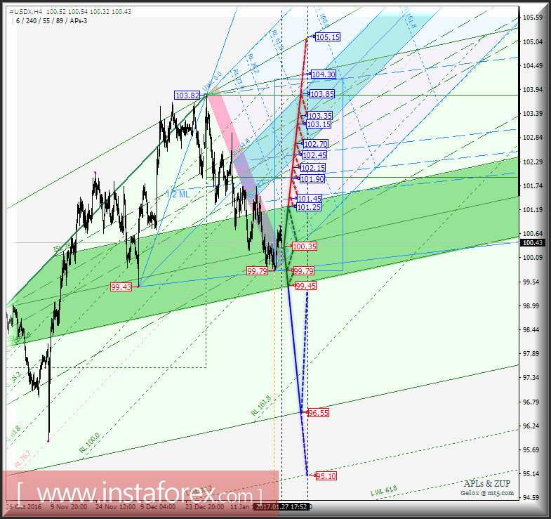 #USDX h4. Перспективы развития движения с 30 января 2017 г. Анализ APLs &amp; ZUP 