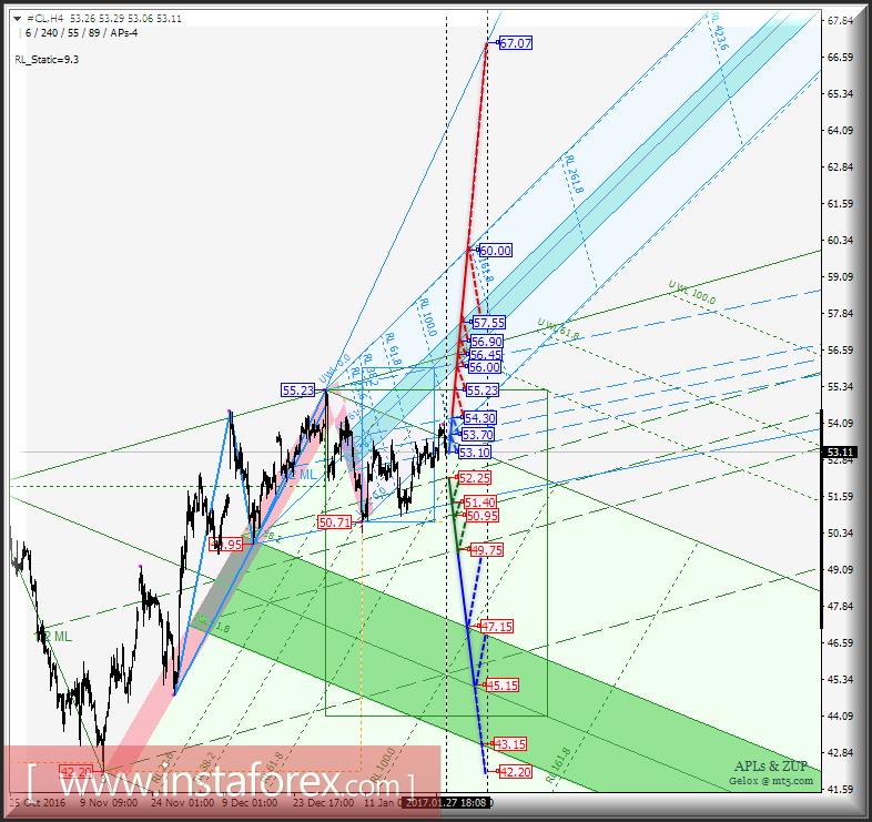 #CL h4. Перспективы развития движения с 30 января 2017 г. Анализ APLs &amp; ZUP 