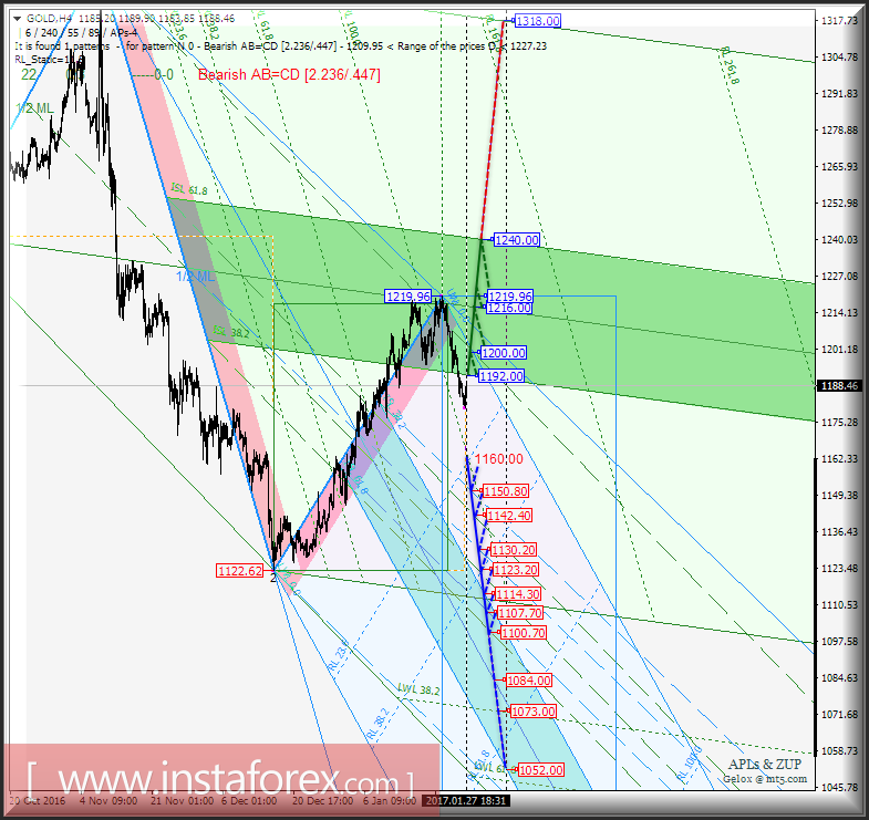 Gold Spot h4. Перспективы развития движения с 30 января 2017 г. Анализ APLs &amp; ZUP. 