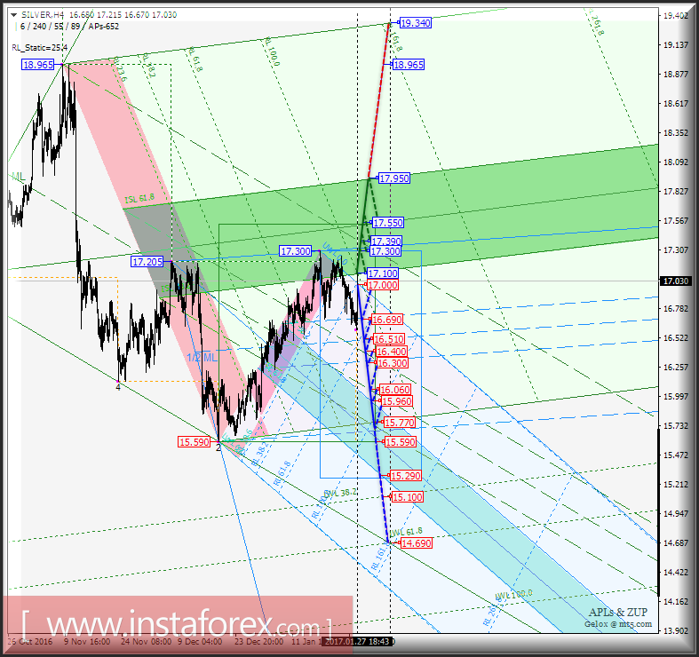 Silver Spot h4. Перспективы развития движения с 30 января 2017 г. Анализ APLs &amp; ZUP. 
