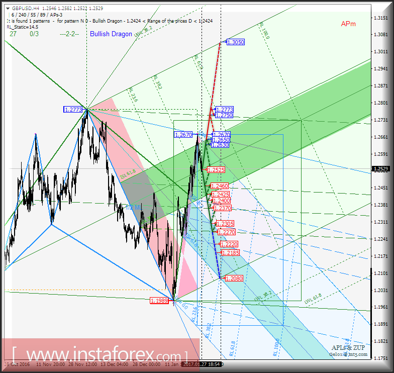 GBP/USD h4. Перспективы развития движения с 30 января 2017 г. Анализ APLs &amp; ZUP