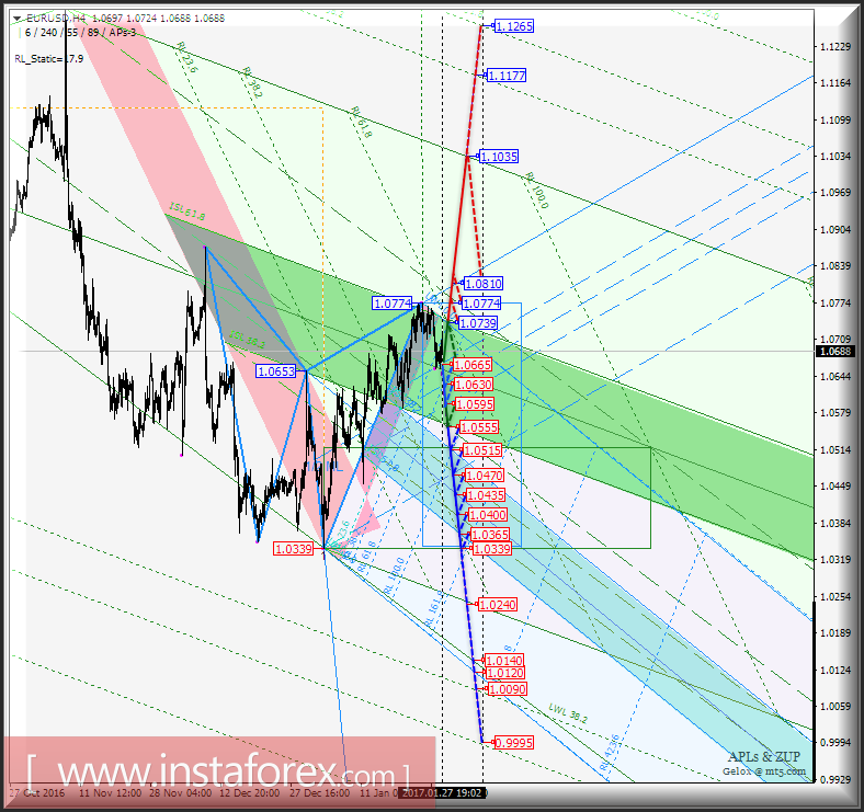 EUR/USD h4. Перспективы развития движения с 30 января 2017 г. Анализ APLs &amp; ZUP
