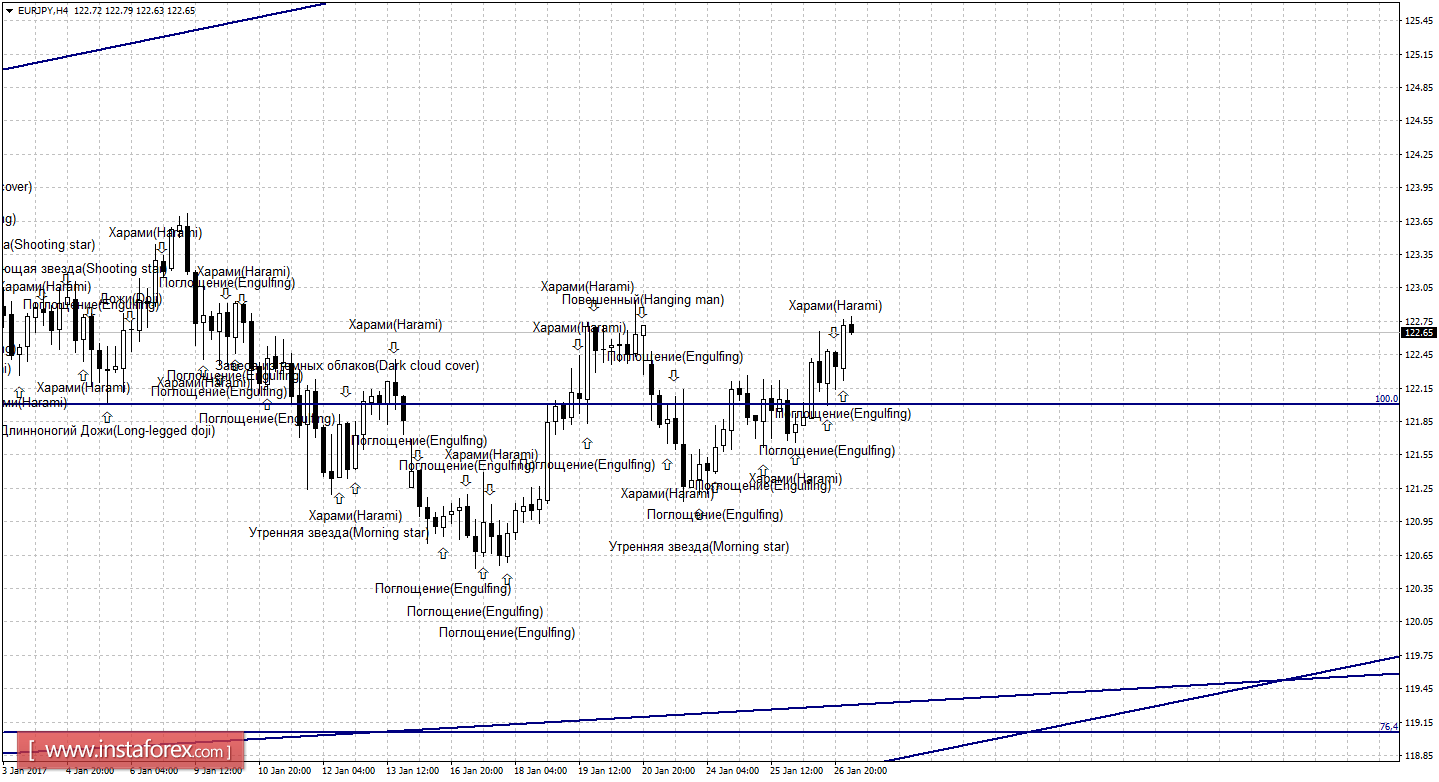 Свечной анализ EUR/JPY на 27 января 