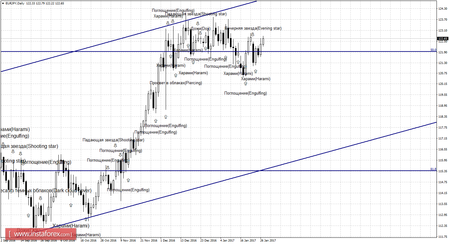 Свечной анализ EUR/JPY на 27 января 