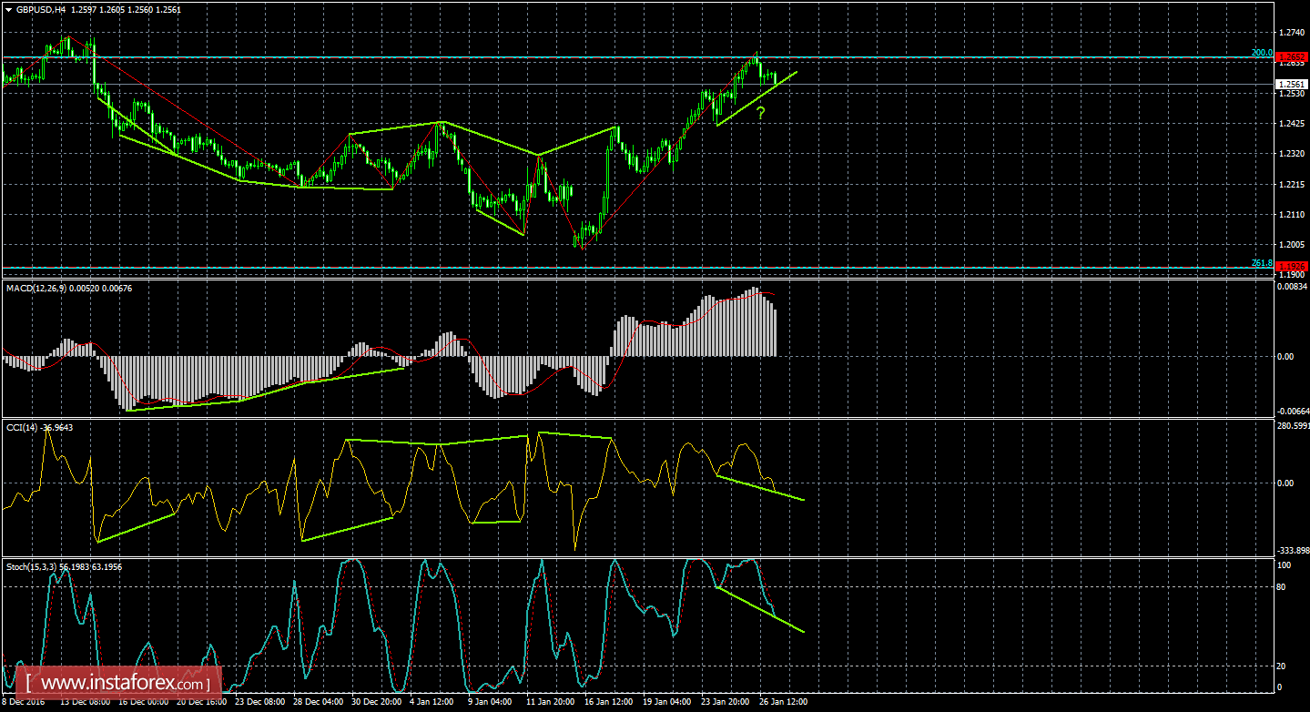 Анализ Дивергенций GBP/USD на 27 января 