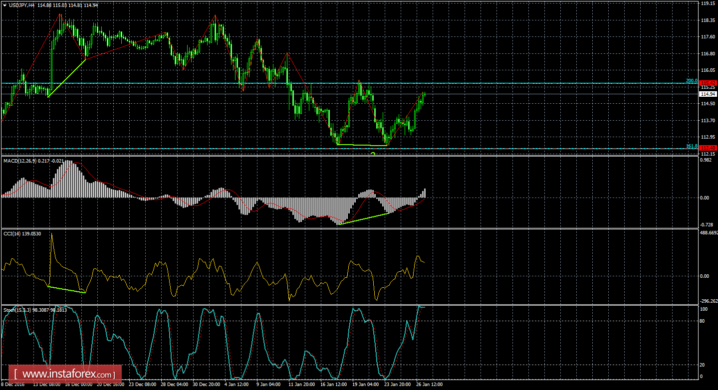 Анализ Дивергенций USD/JPY на 27 января 