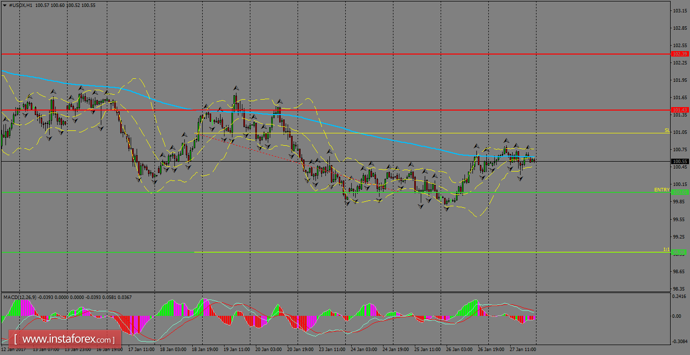 Analisa harian indeks USD untuk 30 Januari 2017