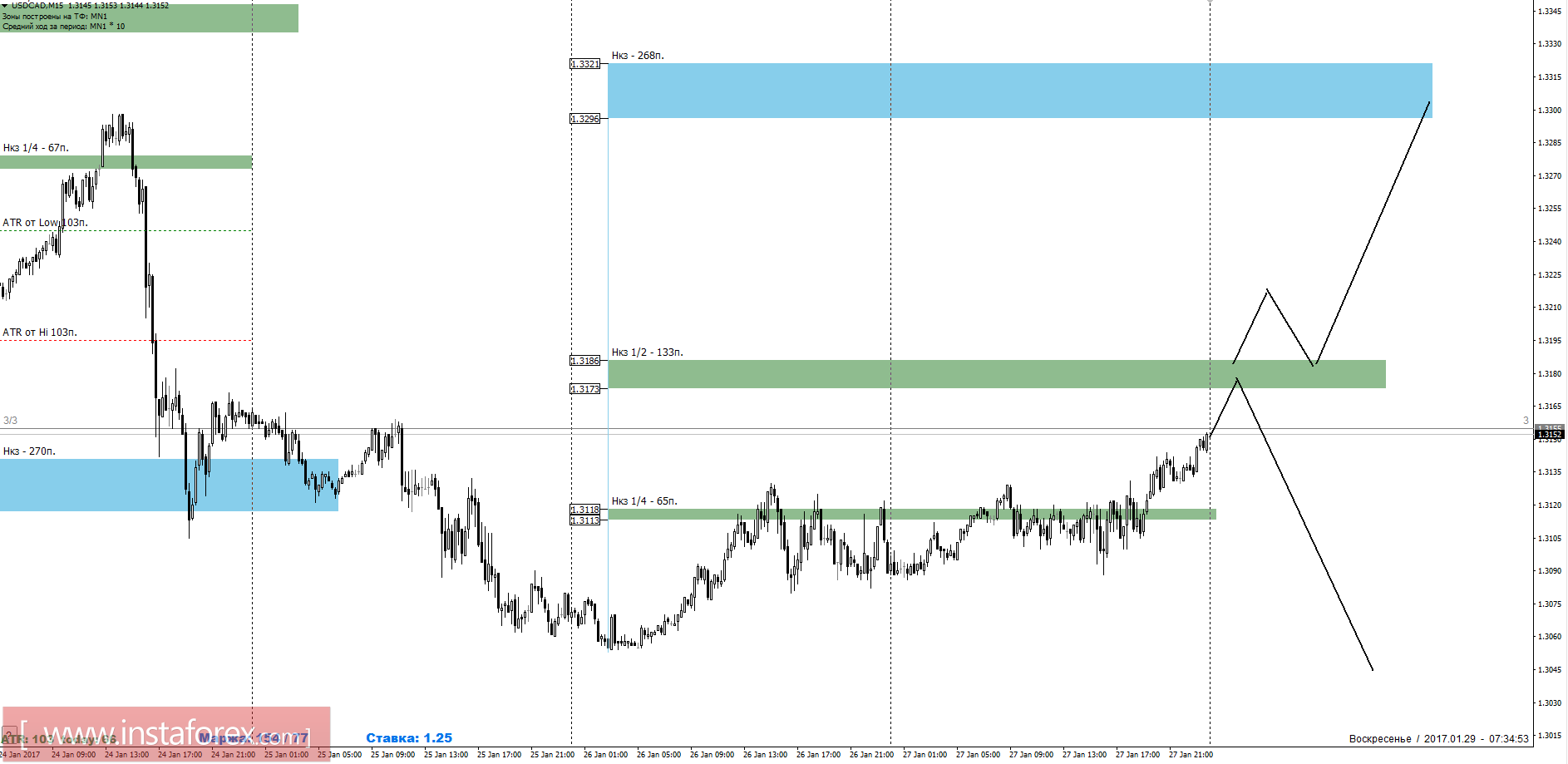 Торговый прогноз USDCAD 29.01.2017
