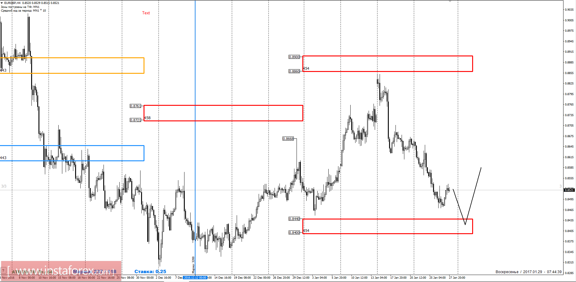 Торговый прогноз EURGBP 29.01.2017