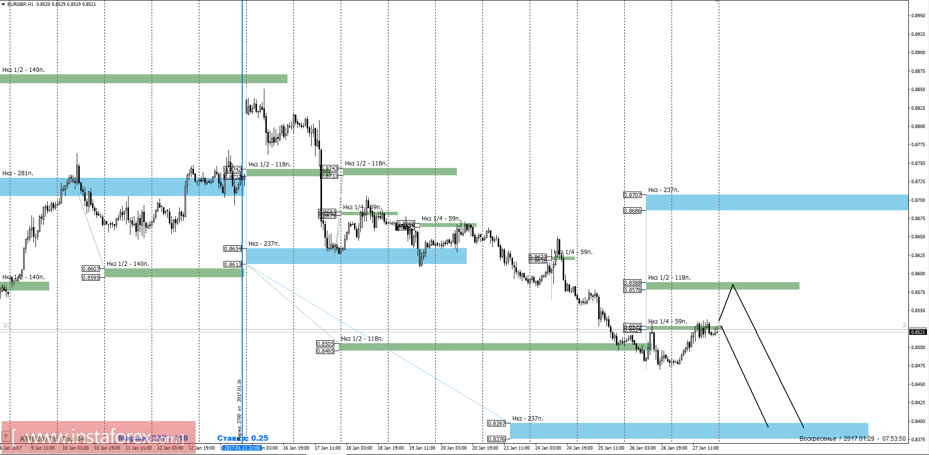 Торговый прогноз EURGBP 29.01.2017