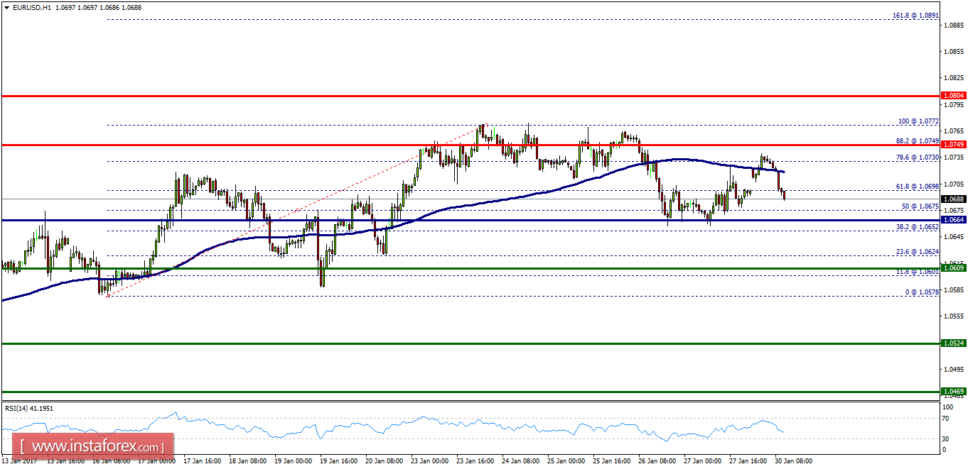 Technical analysis of EUR/USD for January 30, 2017