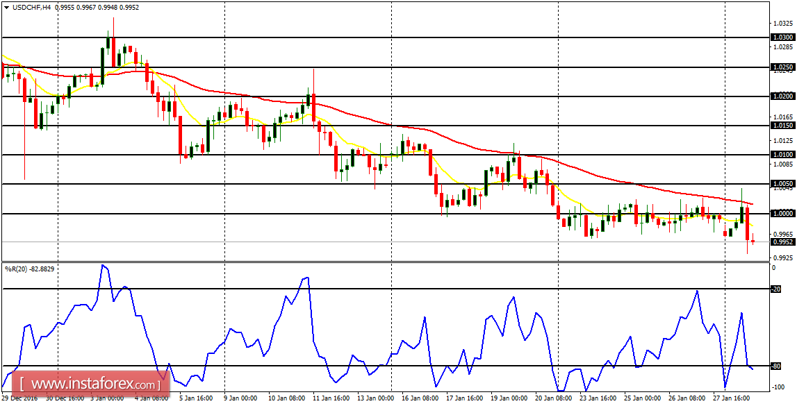 Analisis harian pasangan mayor untuk 31 Januari 2017