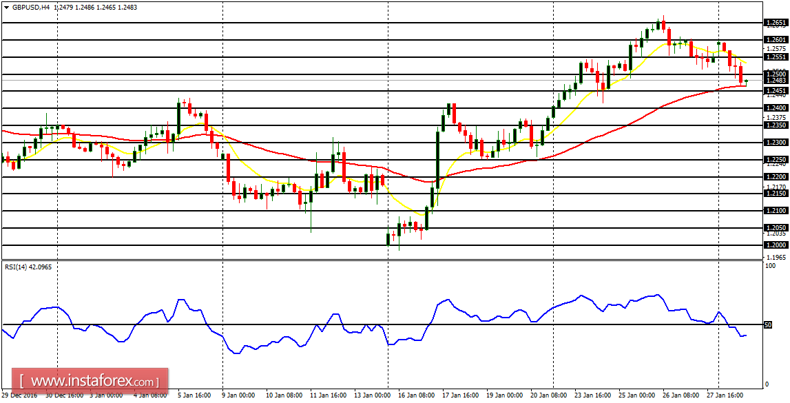 Analisis harian pasangan mayor untuk 31 Januari 2017