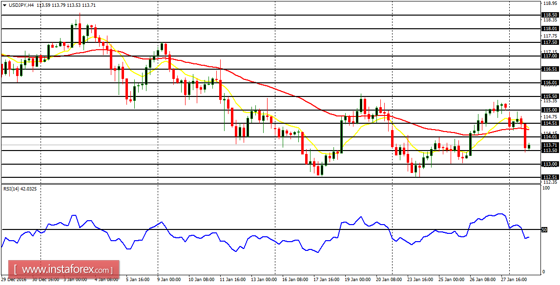 Analisis harian pasangan mayor untuk 31 Januari 2017