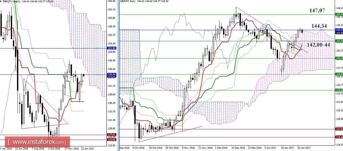 GBP/JPY 30.01.17. Индикатор Ишимоку &ndash; Технический анализ и взаимосвязь таймфреймов