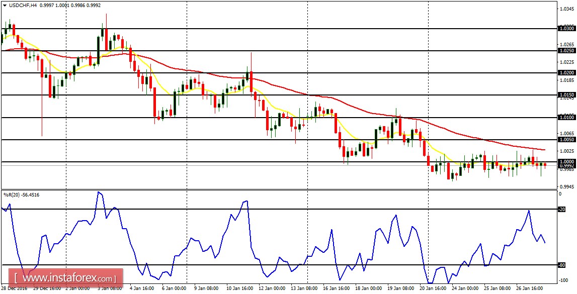 Analisa harian pasangan utama untuk 30 Januari 2017